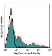 Pacific Blue™ anti-human HLA-DR Antibody (327016)
