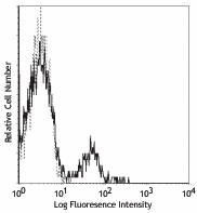FITC anti-human CD56 (NCAM) Antibody (304603)