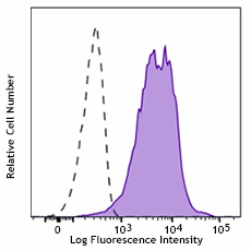 PerCP/Cyanine5.5 anti-mouse CD276 (B7-H3) Antibody (135615)