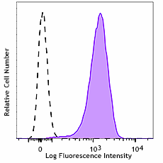 APC/Fire™ 750 anti-human CD66a/c/e Antibody (342321)