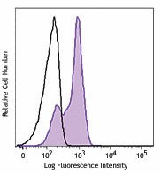 PE/Dazzle™ 594 anti-mouse Ki-67 Antibody (652427)