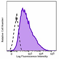 PerCP/Cyanine5.5 anti-human/mouse CXCR7 Antibody (331119)