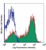 APC anti-human CD62L Antibody (304809)