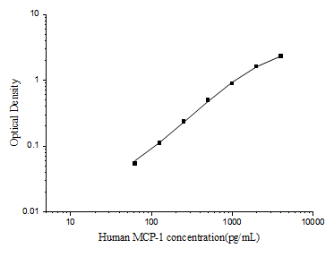 Human MCP-1(Monocyte Chemotactic Protein 1) ELISA Kit (E-EL-H6005)