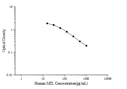 Human MTL(Motilin) ELISA Kit (E-EL-H2055)