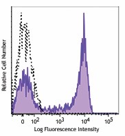 APC/Fire™ 750 anti-mouse Ly-6G Antibody (127651)