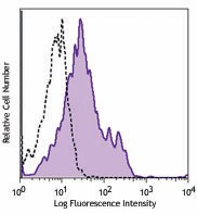 APC anti-human CD115 (CSF-1R) Antibody (347305)