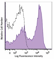 Alexa Fluor® 700 anti-mouse CD23 Antibody (101631)