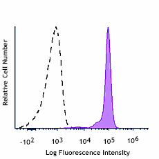 Spark Violet™ 423 anti-human CD45 Recombinant Antibody (311803)