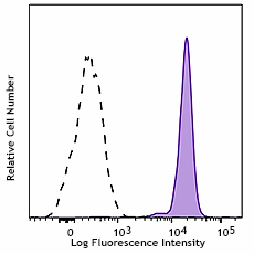 PerCP anti-human CD14 Antibody (367151)