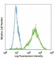 Alexa Fluor® 488 anti-mouse CD68 Antibody (137011)