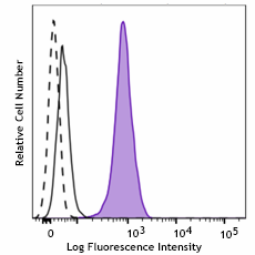 Alexa Fluor® 488 anti-JunB Antibody (600453)