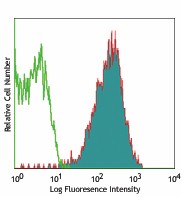 Alexa Fluor® 647 anti-human CD324 (E-Cadherin) Antibody (324112)