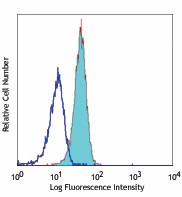PE anti-human CD245 (p220/240) Antibody (334403)