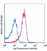APC anti-mouse IL-21R Antibody (131909)