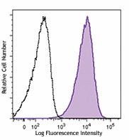 PE/Cyanine7 anti-human CD49a Antibody (328311)