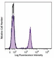 FITC anti-human CD4 Antibody (357405)
