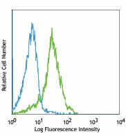 Alexa Fluor® 488 anti-Bcl-2 Antibody (633505)