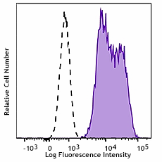 PE/Dazzle™ 594 anti-human CD88 (C5aR) Antibody (344317)
