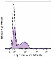 Brilliant Violet 510™ anti-mouse IL-17A Antibody (506933)