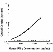 Ultra-LEAF™ Purified anti-mouse IFN-γ Antibody