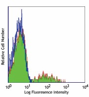 FITC anti-human Ig light chain κ Antibody (316506)