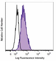 PE anti-GATA3 Antibody (653803)