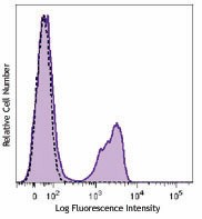 Brilliant Violet 510™ anti-mouse CD3 Antibody (100233)