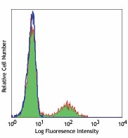 PE anti-human Granzyme A Antibody (507206)
