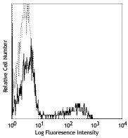 Purified anti-human CD16 Antibody (302001)