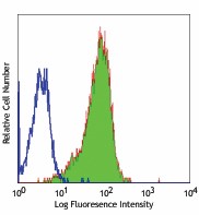 Purified anti-human CD55 Antibody (311301)