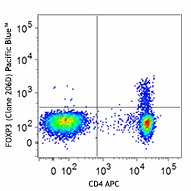 Pacific Blue™ anti-human FOXP3 Antibody (320115)