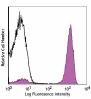 PE/Cyanine7 anti-human CD3 Antibody (300419)