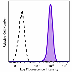 GMP FITC anti-human CD30 Antibody (260522)