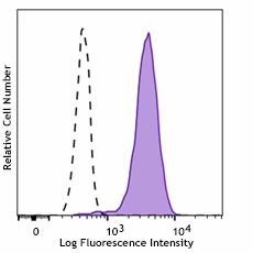 Purified anti-human FcRn Antibody (321507)