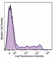 PE/Dazzle™ 594 anti-human CD195 (CCR5) Antibody (359125)