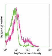 PE anti-mouse CD103 Antibody (121405)