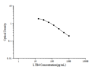 LTB4(Leukotriene B4) ELISA Kit (E-EL-0061)
