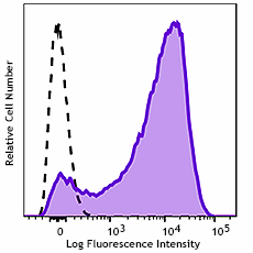 GMP APC/Fire™ 750 anti-human CD71 Antibody (260382)