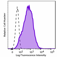 Spark PLUS UV395™ anti-human CD1a Antibody (300149)