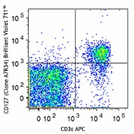 Brilliant Violet 711™ anti-mouse CD127 (IL-7Rα) Antibody (135035)