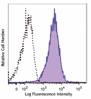 APC anti-human CD137L (4-1BB Ligand) Antibody (311505)