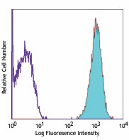 APC anti-mouse CD45 Antibody (103111)