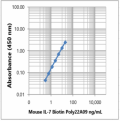 Biotin anti-mouse IL-7 Antibody (625353)