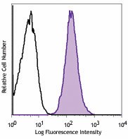FITC anti-mouse H-2Dd Antibody (110606)