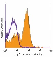 PE/Cyanine5 anti-mouse CD40 Antibody (124617)