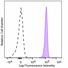 Spark Violet™ 538 anti-human CD15 (SSEA-1) Antibody (301927)