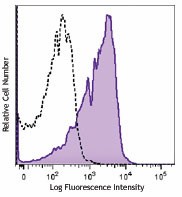 Brilliant Violet 605™ anti-mouse CD150 (SLAM) Antibody (115927)
