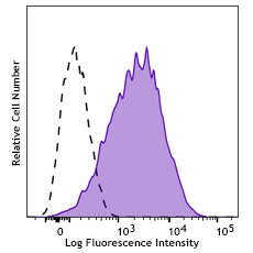 APC anti-human CD252 (OX40L) Antibody (389209)