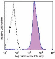 PE anti-human CD156c (ADAM10) Antibody (352703)